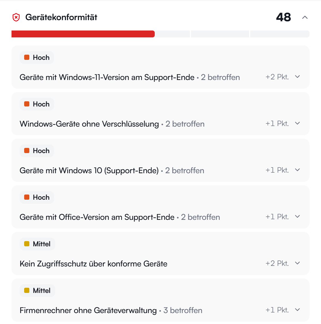 Report-Ausschnitt Gerätekonformität: Score 48, elf offene Befunde, darunter Geräte mit Windows 10 am Support-Ende, Windows-Geräte ohne Verschlüsselung, Office am Support-Ende und Firmenrechner ohne Geräteverwaltung
