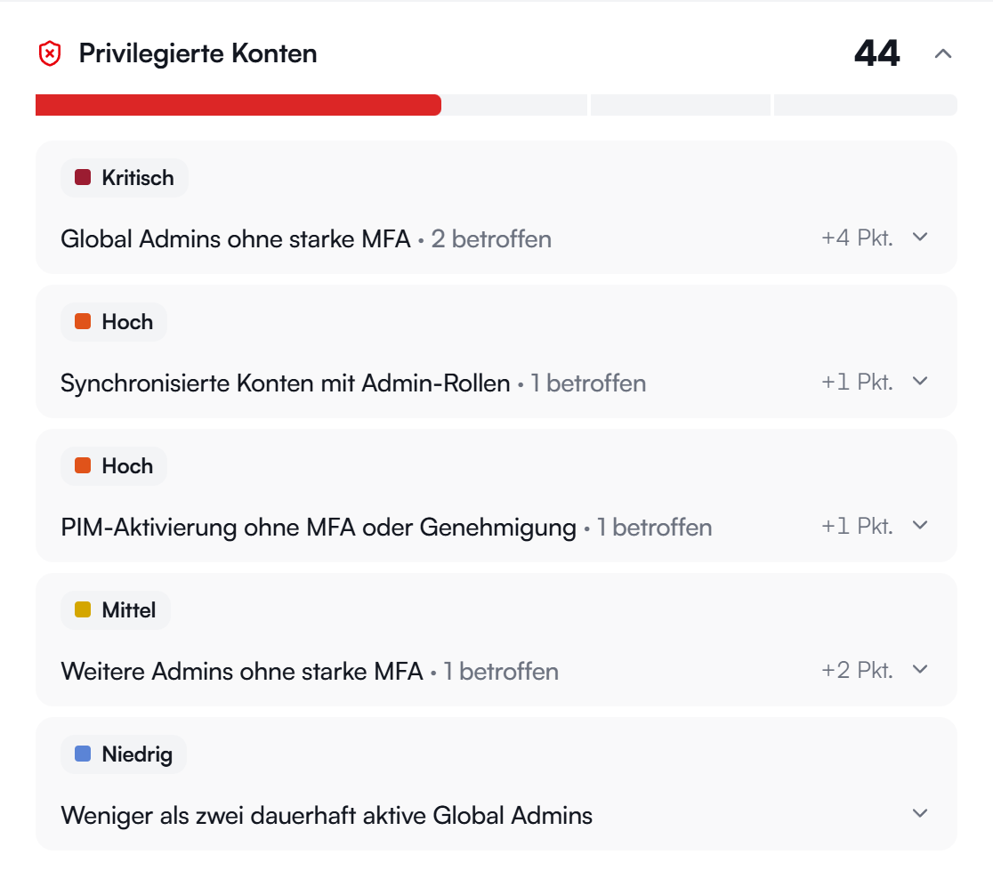 Report-Ausschnitt Privilegierte Konten: Score 44, fünf offene Befunde, zuerst „Global Admins ohne starke MFA“ (kritisch, 2 betroffen), dann synchronisierte Konten mit Admin-Rollen und PIM-Aktivierung ohne MFA (hoch)